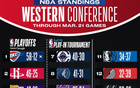 NBA排名：湖人升至西部第三，快船逼近勇士，掘金退后