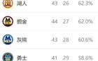西部排名再變：太陽(yáng)NBA奇跡，湖人獲大禮，名次差距縮小。