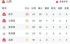 CBA：哈姆35+16，張寧35分，山西險(xiǎn)勝天津。