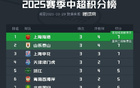 中超榜：上海雙雄、山東、津門(mén)虎同7分，亞泰三鎮(zhèn)0分。