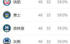 西部排名再變：火箭NBA奇跡，快船大禮，五隊換位