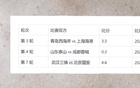 申花強(qiáng)在中超，7輪不敗，未失3球。