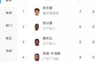 中甲射手榜：21歲向余望領(lǐng)跑，7球；安、姆本扎緊隨，5球第二。