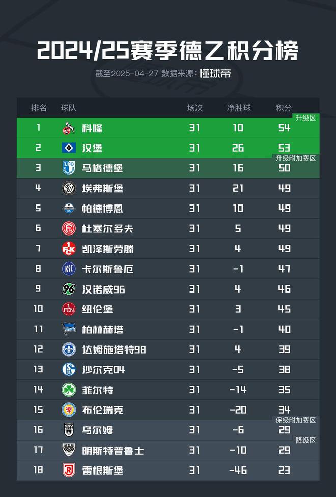 德甲強(qiáng)勢，德乙前六不勝，科隆漢堡皆敗