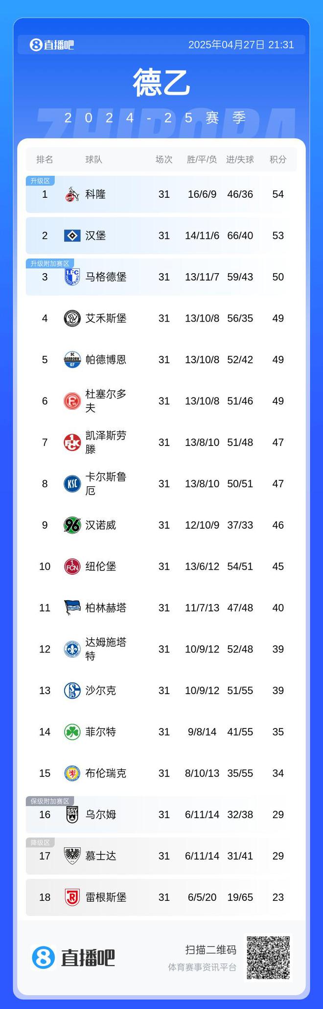科隆、漢堡全輸球，德甲德乙前二領(lǐng)跑，前六集體無勝績。