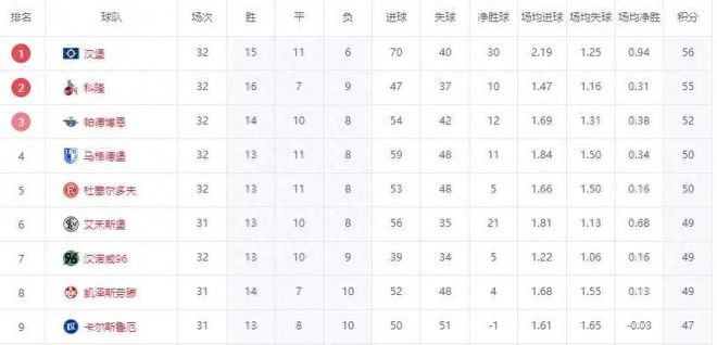 7日速升！三隊剎車，漢堡勝勢，德乙齊賀北大王升級