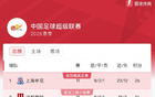 中超榜首：申花26分領跑，蓉城國安海港緊隨其后。