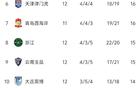 中超12輪：亞泰連敗墊底，雙分難求，前5破20分。