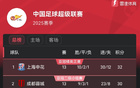 中超13輪積分榜，申花領(lǐng)跑2分，聯(lián)賽將暫停近月。